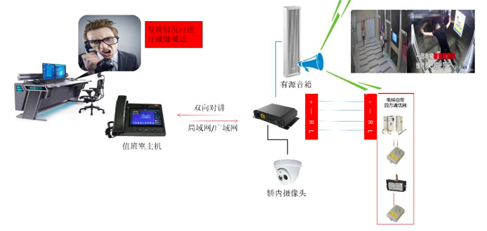 电梯五方对讲