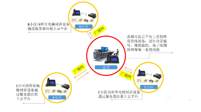 电梯五方对讲