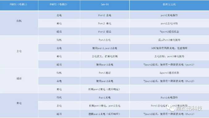 电梯五方对讲