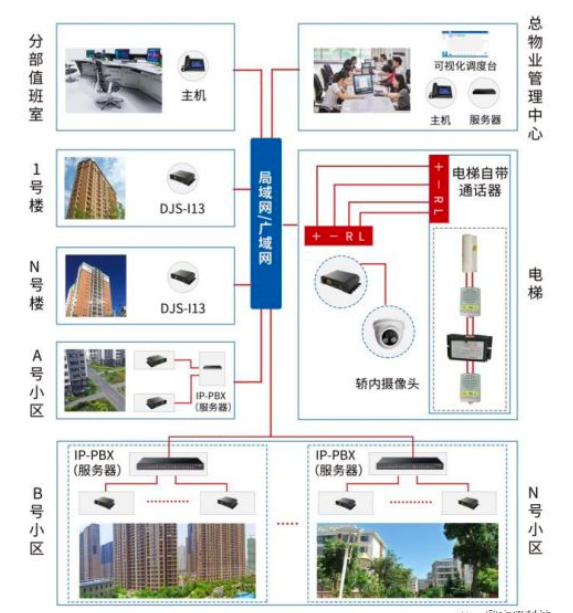 电梯集中通信管理