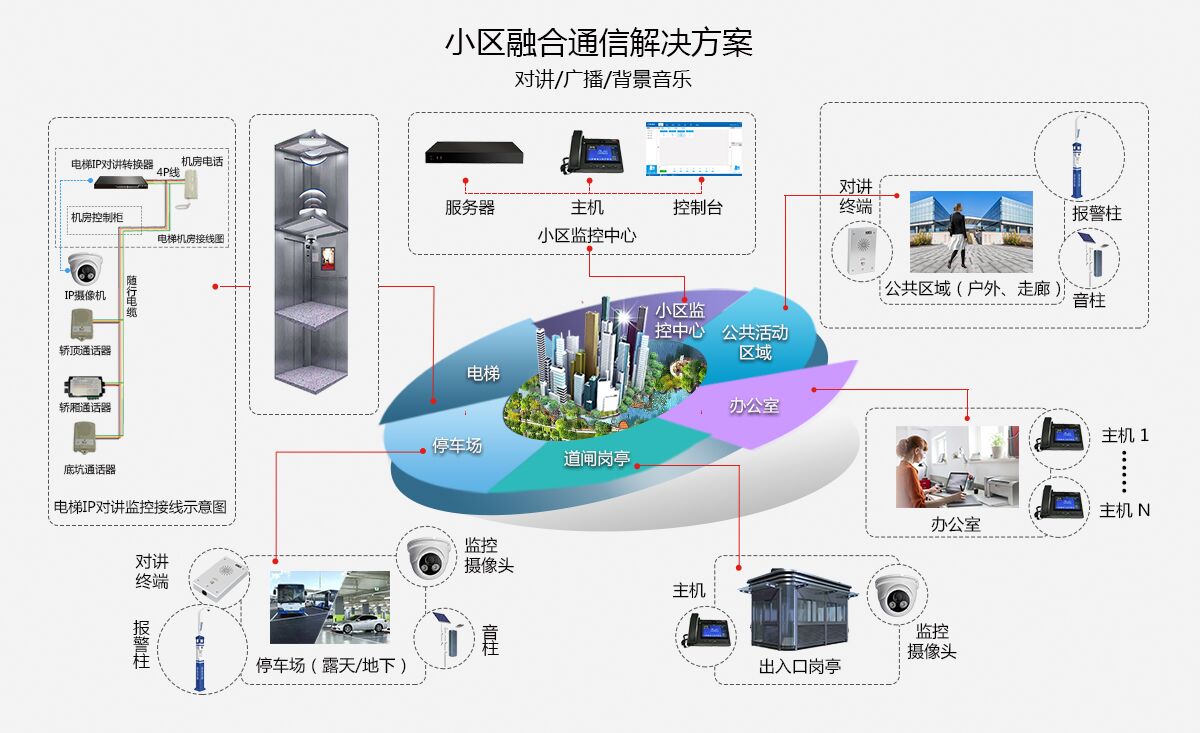 智慧小区融合通信解决方案
