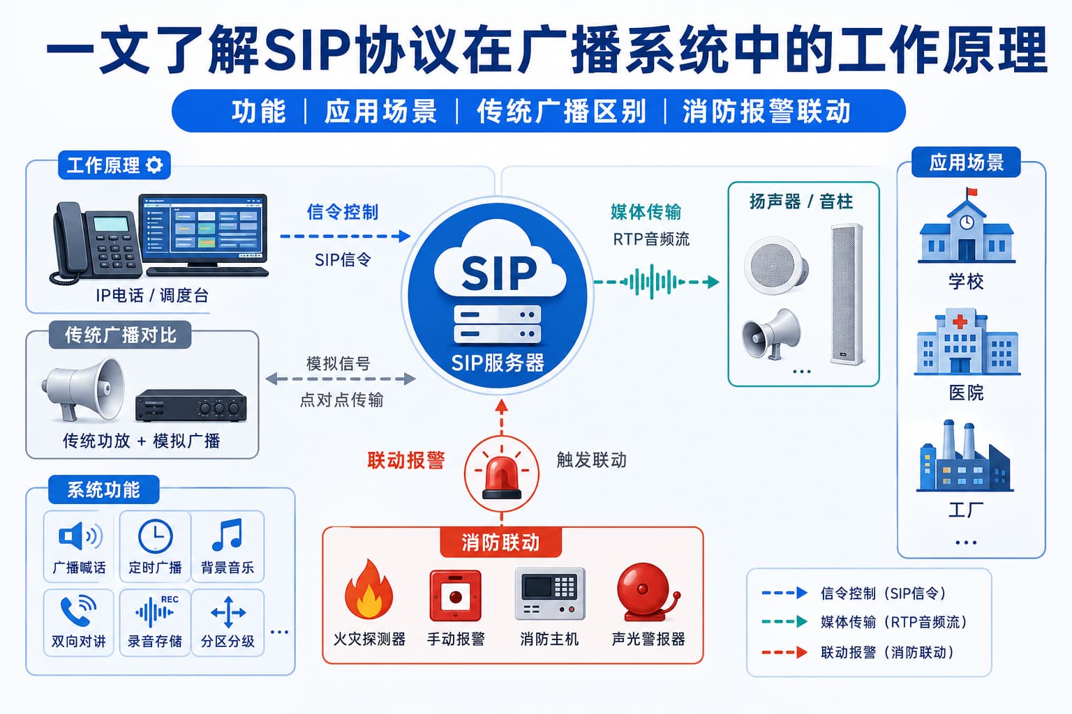 一文了解SIP协议在广播系统中的工作原理,功能,应用场景，和传统广播的区别和如何实现消防报警联动